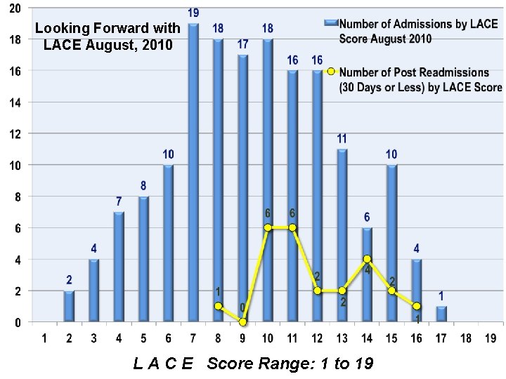 Looking Forward with LACE August, 2010 L A C E Score Range: 1 to