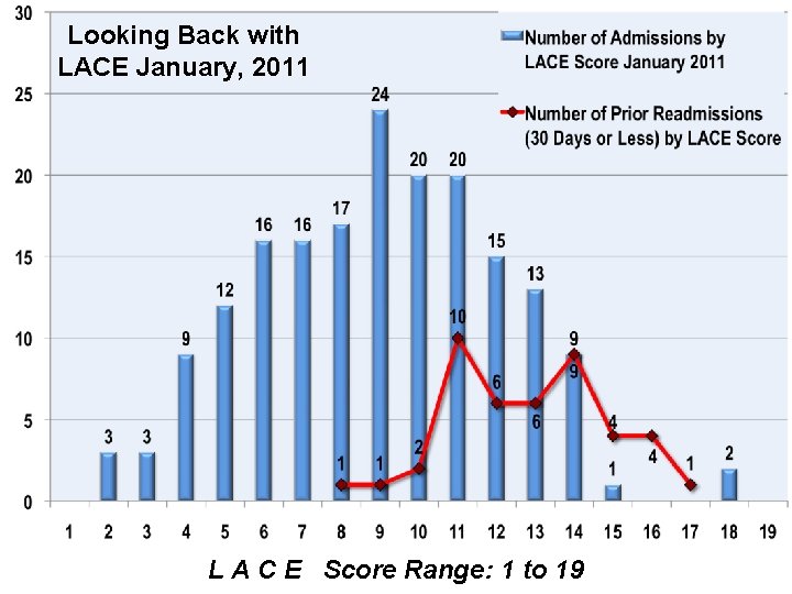 Looking Back with LACE January, 2011 L A C E Score Range: 1 to