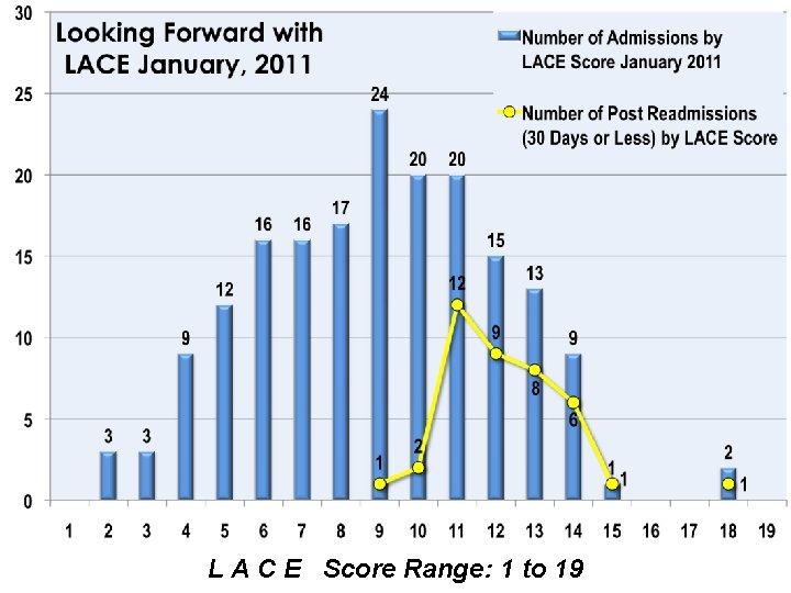 L A C E Score Range: 1 to 19 