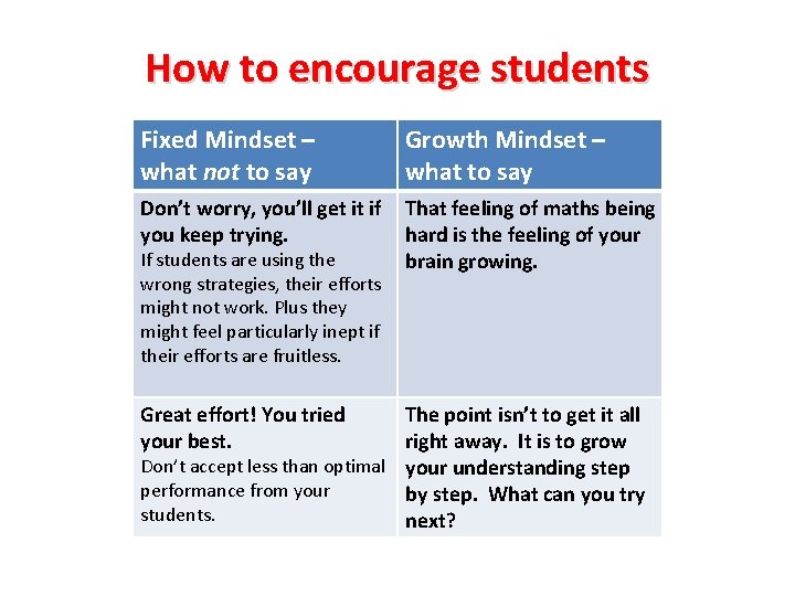 How to encourage students Fixed Mindset – what not to say Growth Mindset –