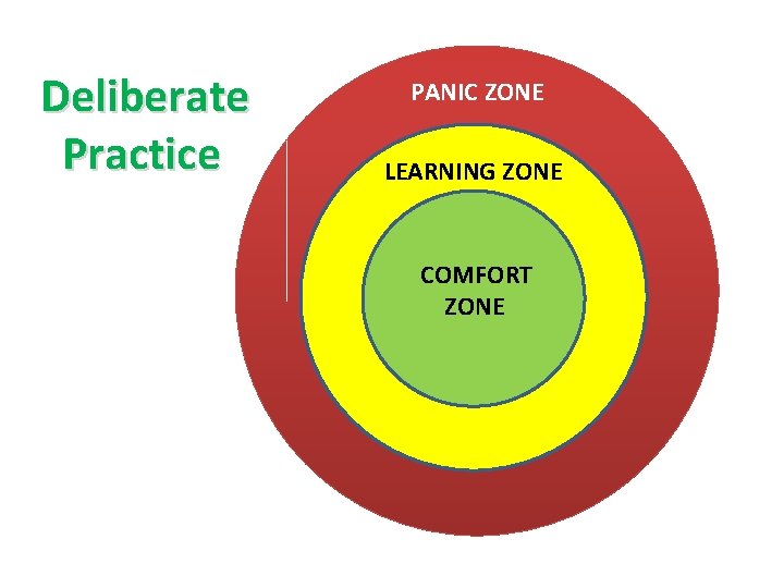 Deliberate Practice PANIC ZONE LEARNING ZONE COMFORT CP ZONE 