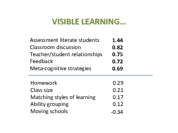 VISIBLE LEARNING… Assessment literate students Classroom discussion Teacher/student relationships Feedback Meta-cognitive strategies 1. 44