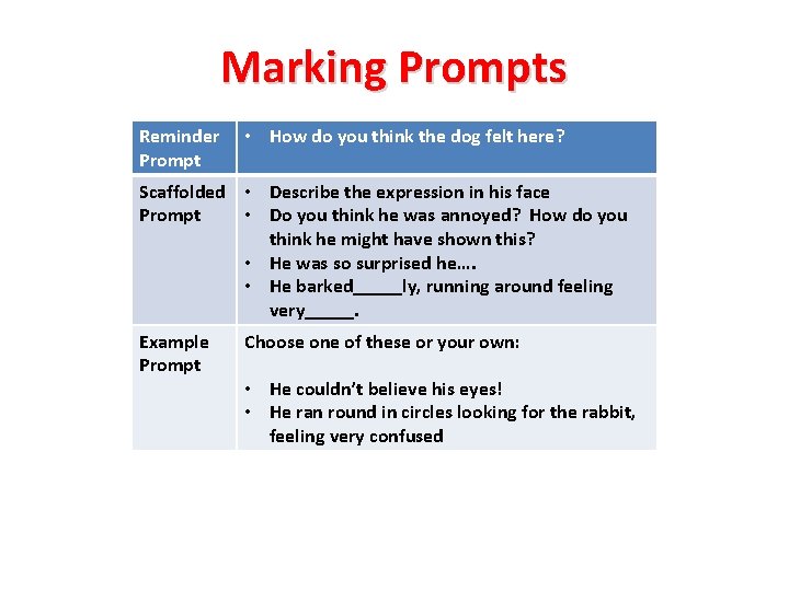 Marking Prompts Reminder Prompt • How do you think the dog felt here? Scaffolded