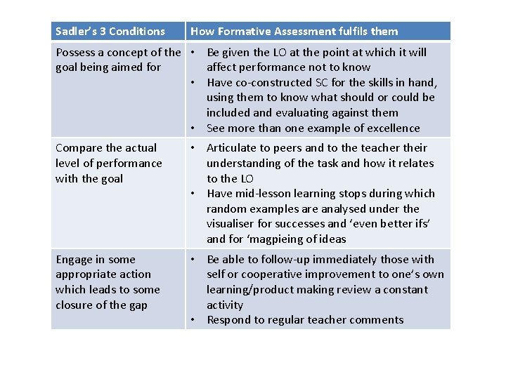 Sadler’s 3 Conditions How Formative Assessment fulfils them Possess a concept of the •