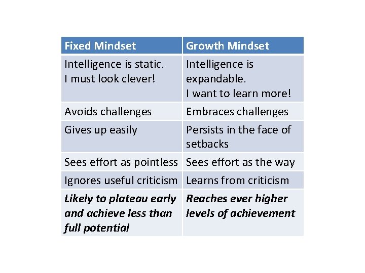 Fixed Mindset Intelligence is static. I must look clever! Growth Mindset Intelligence is expandable.