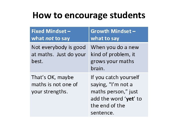 How to encourage students Fixed Mindset – what not to say Not everybody is