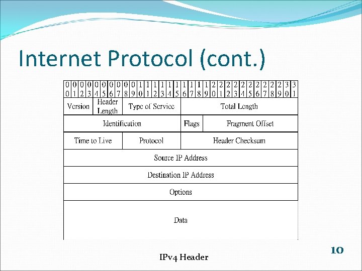 Internet Protocol (cont. ) IPv 4 Header 10 