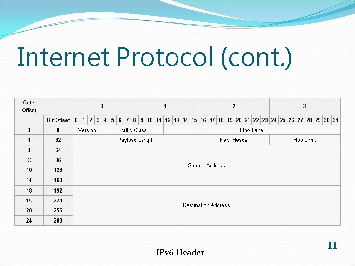 Internet Protocol (cont. ) IPv 6 Header 11 