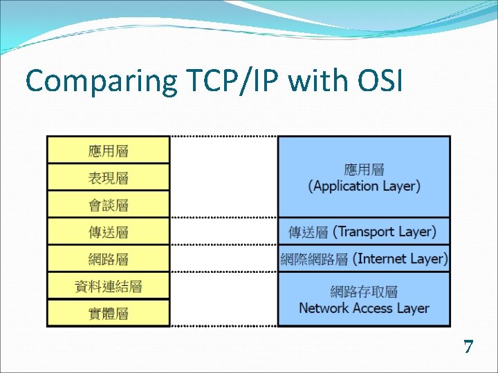 Comparing TCP/IP with OSI 7 