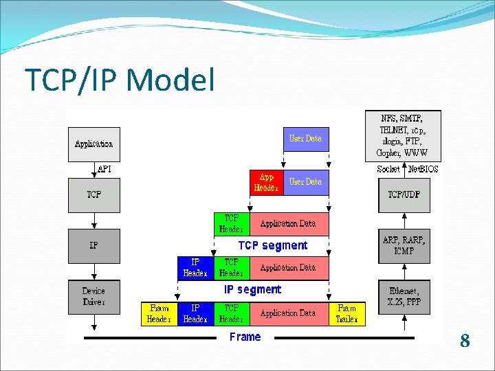 TCP/IP Model 8 