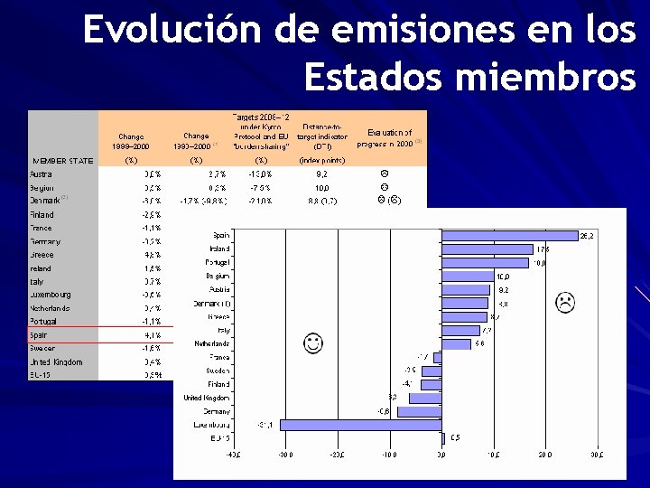 Evolución de emisiones en los Estados miembros 