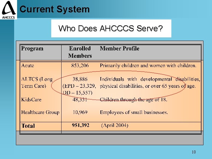 Current System Who Does AHCCCS Serve? 10 