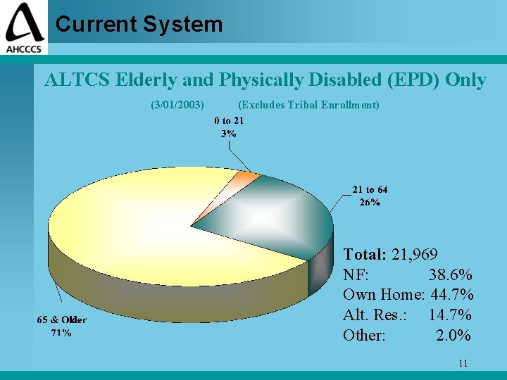 Current System ALTCS Elderly and Physically Disabled (EPD) Only (3/01/2003) (Excludes Tribal Enrollment) Total: