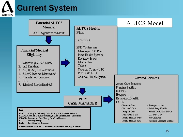 Current System Potential ALTCS Member 2, 300 Applications/Month ALTCS Model ALTCS Health Plan DES-DDD