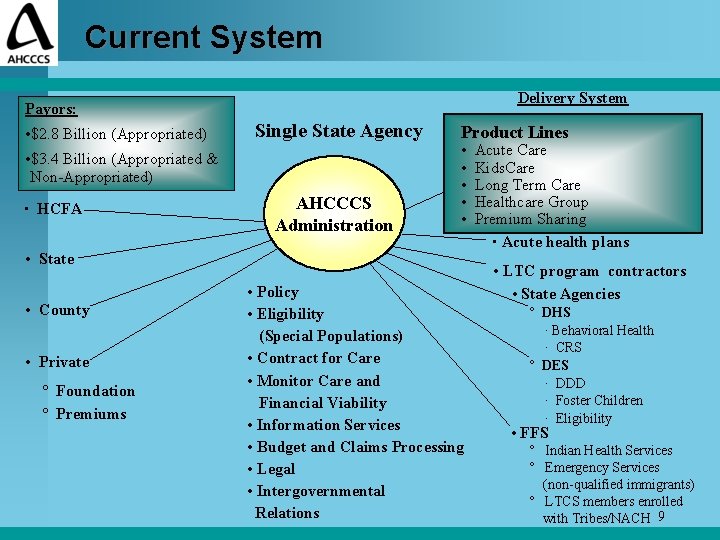 Current System Delivery System Payors: Payors ($2 Billion) • $2. 8 Billion (Appropriated) Single