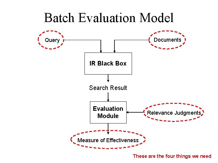 Batch Evaluation Model Documents Query IR Black Box Search Result Evaluation Module Relevance Judgments