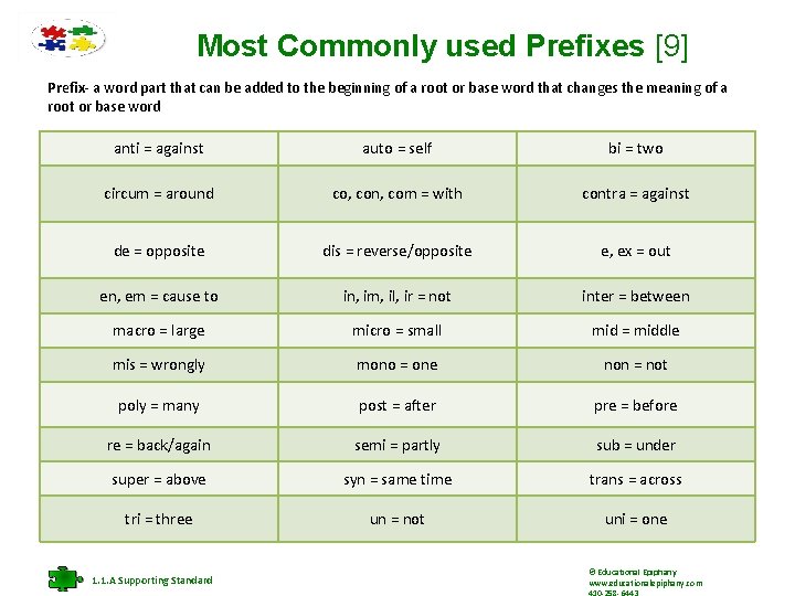 Most Commonly used Prefixes [9] Prefix- a word part that can be added to