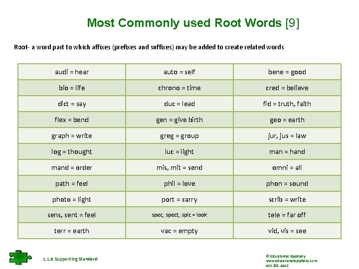 Most Commonly used Root Words [9] Root- a word part to which affixes (prefixes