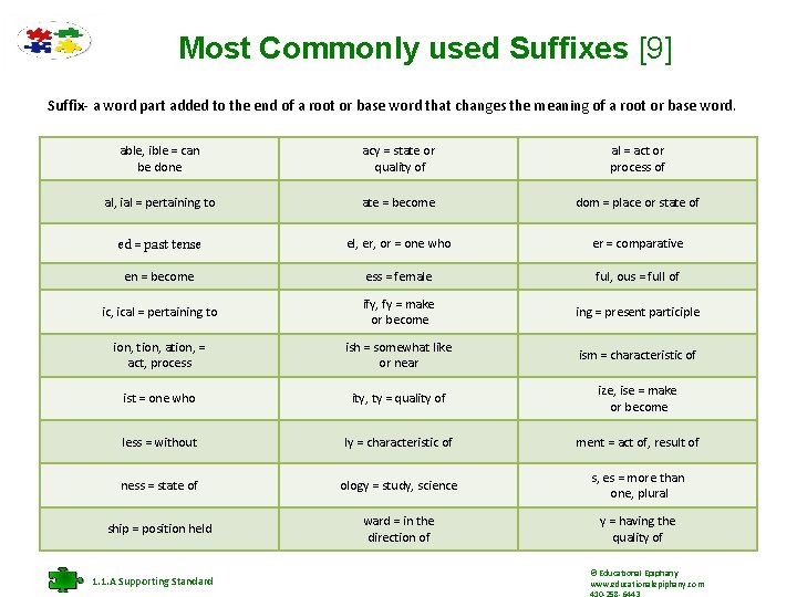 Most Commonly used Suffixes [9] Suffix- a word part added to the end of