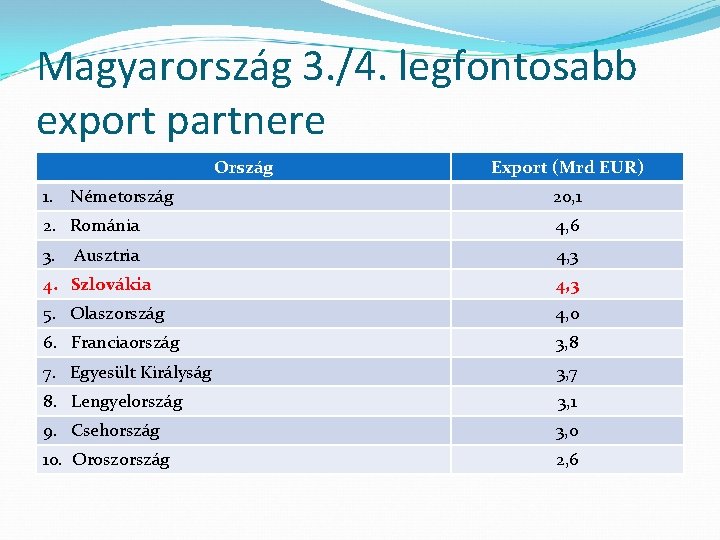Magyarország 3. /4. legfontosabb export partnere Ország Export (Mrd EUR) 1. Németország 20, 1