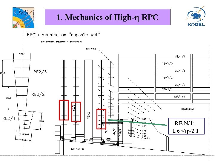 1. Mechanics of High- RPC RE N/1: 1. 6 < <2. 1 