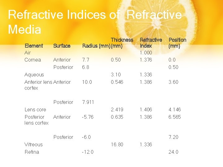 Refractive Indices of Refractive Media Element Air Cornea Surface Thickness Radius (mm) Anterior Posterior