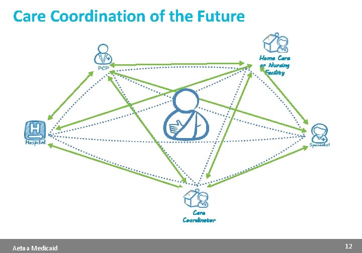 Care Coordination of the Future Home Care or Nursing Facility Care Coordinator Aetna Medicaid