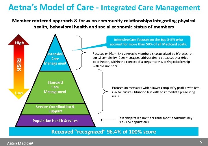 Aetna’s Model of Care - Integrated Care Management Member centered approach & focus on