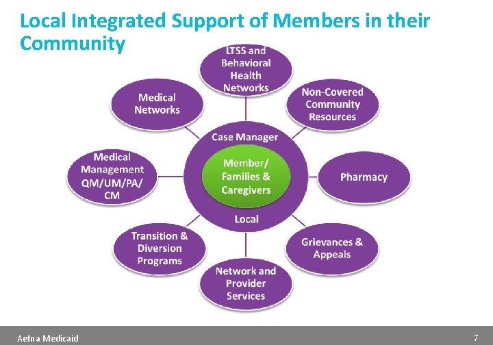 Local Integrated Support of Members in their Community Aetna Medicaid 7 