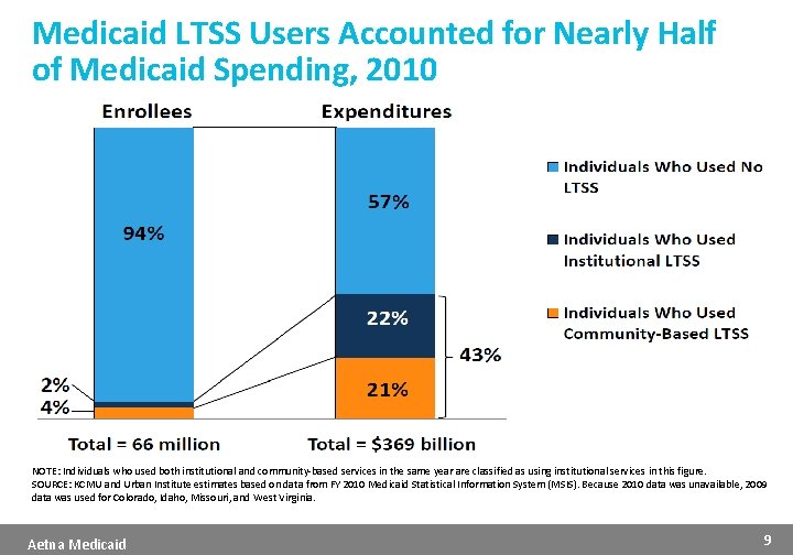 Medicaid LTSS Users Accounted for Nearly Half of Medicaid Spending, 2010 NOTE: Individuals who