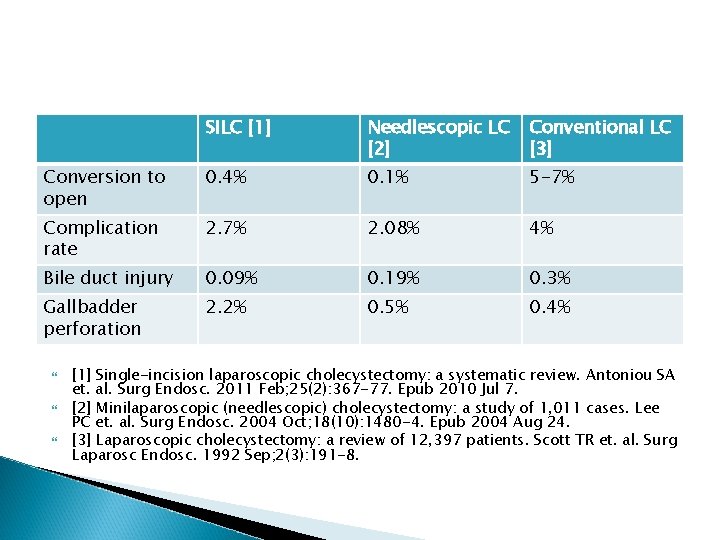 SILC [1] Needlescopic LC [2] Conventional LC [3] Conversion to open 0. 4% 0.