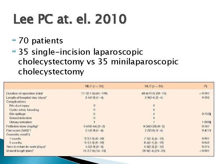 Lee PC at. el. 2010 70 patients 35 single-incision laparoscopic cholecystectomy vs 35 minilaparoscopic