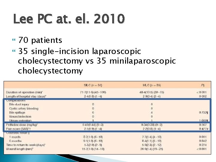 Lee PC at. el. 2010 70 patients 35 single-incision laparoscopic cholecystectomy vs 35 minilaparoscopic