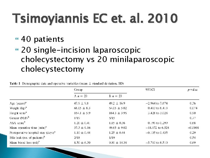Tsimoyiannis EC et. al. 2010 40 patients 20 single-incision laparoscopic cholecystectomy vs 20 minilaparoscopic