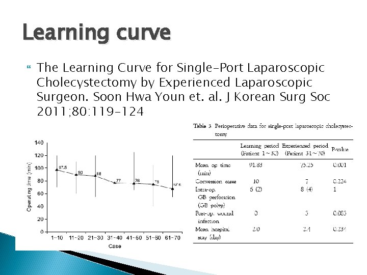 Learning curve The Learning Curve for Single-Port Laparoscopic Cholecystectomy by Experienced Laparoscopic Surgeon. Soon