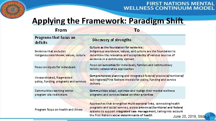 Applying the Framework: Paradigm Shift From Programs that focus on deficits To Discovery of