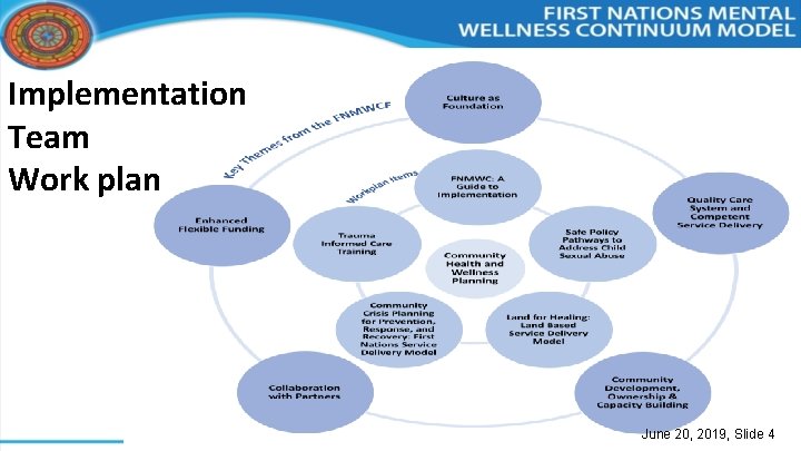 Implementation Team Work plan June 20, 2019, Slide 4 