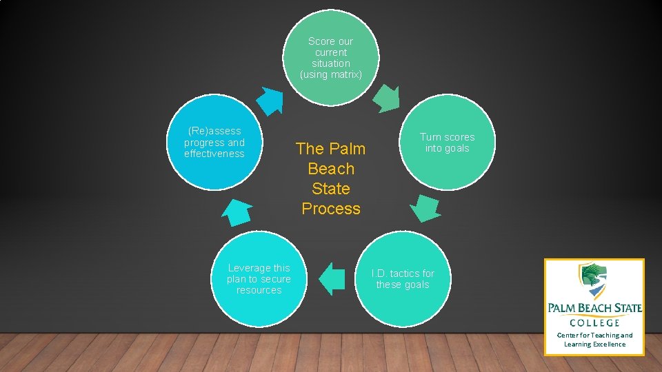 Score our current situation (using matrix) (Re)assess progress and effectiveness Leverage this plan to