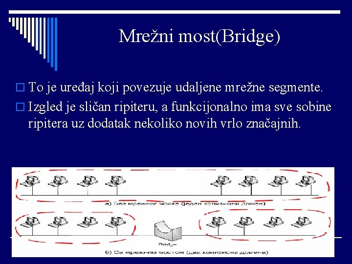 Mrežni most(Bridge) o To je uređaj koji povezuje udaljene mrežne segmente. o Izgled je