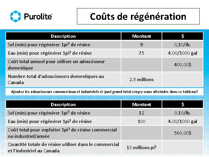 Coûts de régénération Description Montant $ Sel (min) pour régénérer 1 pi³ de résine