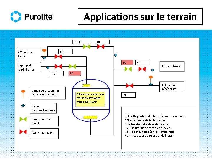 Applications sur le terrain BPCC SII Affluent non traité Rejet après régénération BPI FC