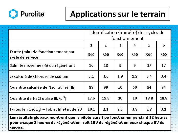 Applications sur le terrain Identification (numéro) des cycles de fonctionnement 1 2 3 4