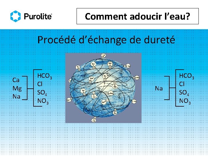 Comment adoucir l’eau? Procédé d’échange de dureté Ca Mg Na HCO 3 Cl SO