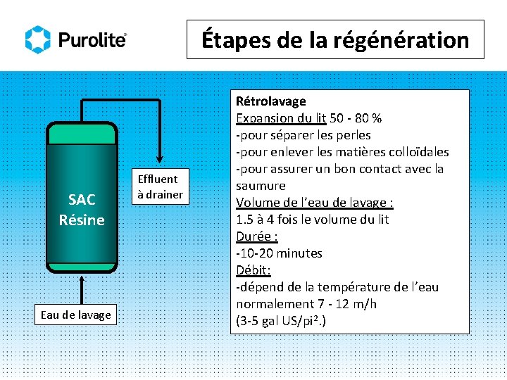 Étapes de la régénération SAC Résine Eau de lavage Effluent à drainer Rétrolavage Expansion