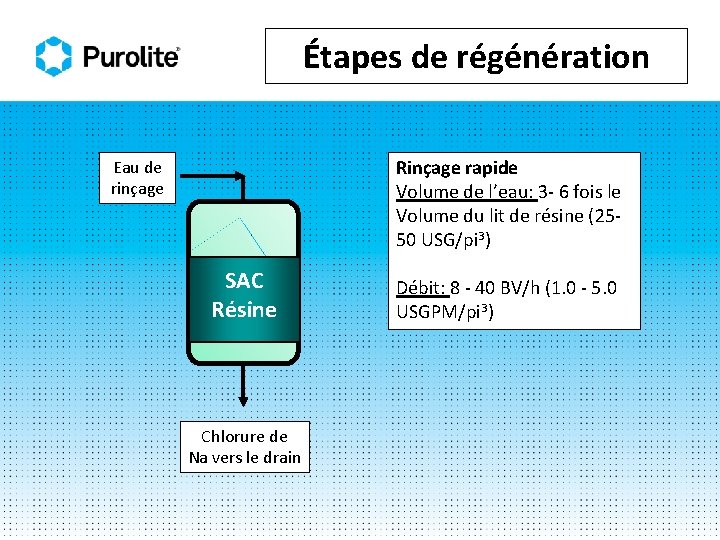 Étapes de régénération Rinçage rapide Volume de l’eau: 3 - 6 fois le Volume