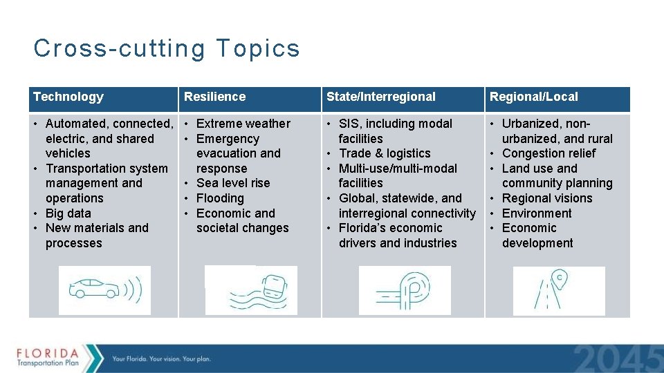 Cross-cutting Topics Technology Resilience State/Interregional Regional/Local • Automated, connected, electric, and shared vehicles •