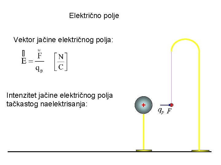 Električno polje Vektor jačine električnog polja: Intenzitet jačine električnog polja tačkastog naelektrisanja: qp F