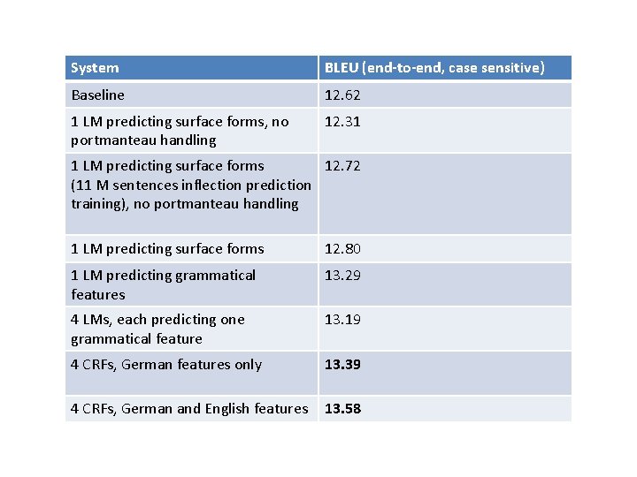 System BLEU (end-to-end, case sensitive) Baseline 12. 62 1 LM predicting surface forms, no