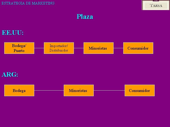 ESTRATEGIA DE MARKETING Plaza EE. UU: Bodega/ Puerto Importador/ Distribuidor Minoristas Consumidor ARG: Bodega