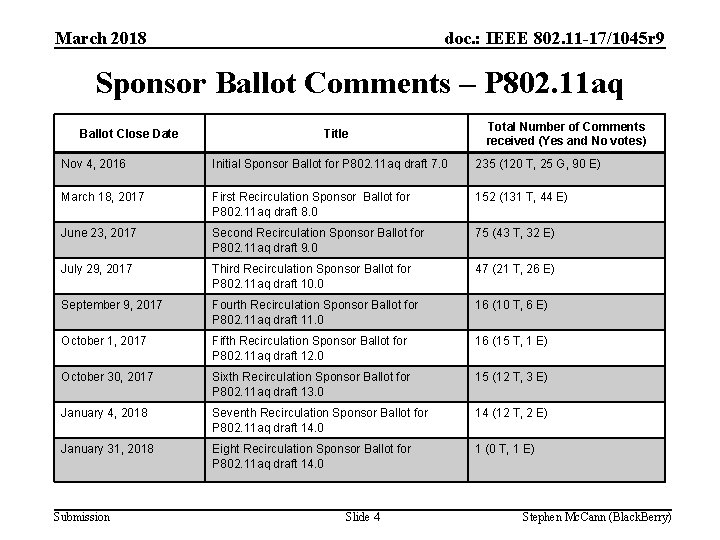 March 2018 doc. : IEEE 802. 11 -17/1045 r 9 Sponsor Ballot Comments –